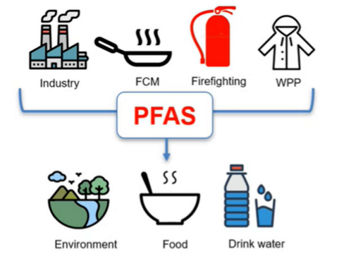 美国明尼苏达州已批准对多种产品中的全氟辛烷磺酸和重金属进行监管，与PFAS相关的规定将从2025年1月1日起分阶段实施(图1)